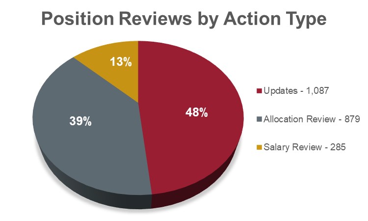 Position reviews by action type chart showing: 1,087 updates at 48%; 879 allocation reviews at 39%; and 285 salary reviews at 13%.