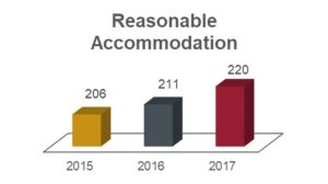 Reasonable accommodation chart showing 206 in 2015; 211 in 2016; and 220 in 2017.