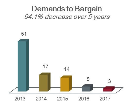 Chart showing demands to bargain: 51 in 2013; 17 in 2014; 14 in 2015; 5 in 2016; and 3 in 2017; a 94.1% decrease over 5 years.