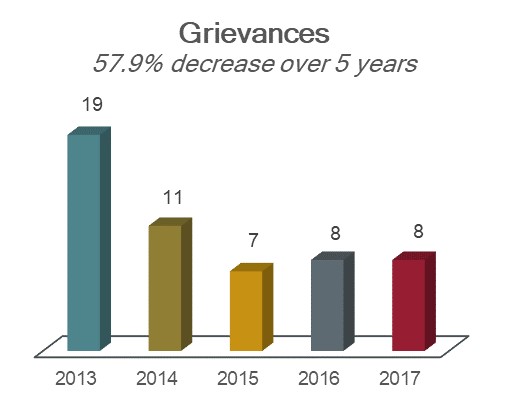 Chart showing grievances: 19 in 2013; 11 in 2014; 7 in 2015; 8 in 2016; and 8 in 2017; a 57.9% decrease over 5 years.