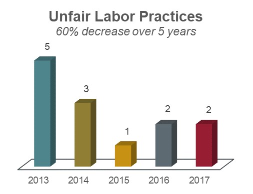 Unfair labor practices chart showing a 60% decrease over 5 years: 5 in 2013; 3 in 2014; 1 in 2015; 2 in 2016; and 2 in 2017.