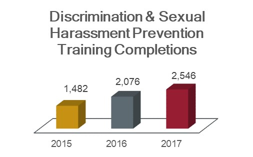 Discrimination and sexual harassment prevention training completions chart showing 1,482 in 2015; 2,076 in 2016; and 2,546 in 2017.
