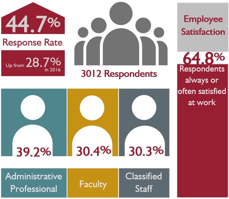 Employee Engagement Survey – Human Resource Services 