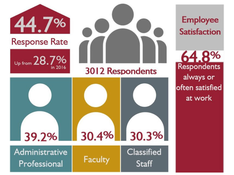 44.7% response rate up from 28.7% in 2016. 3,012 respondents. Employee satisfaction: 64.8% of respondents always or often satisfied at work. 39.2% administrative professional; 30.4% faulty; and 30.3% classified staff.