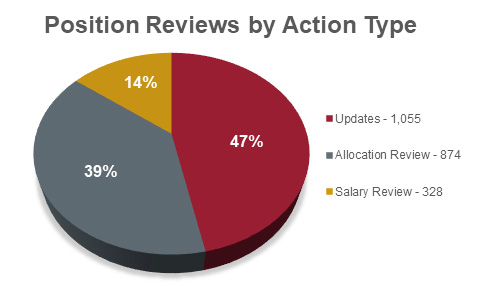 Pie chart of position reviews by action type in 2018 showing 1,055 updates (47%), 874 allocation reviews (39%), and 328 salary reviews (14%)